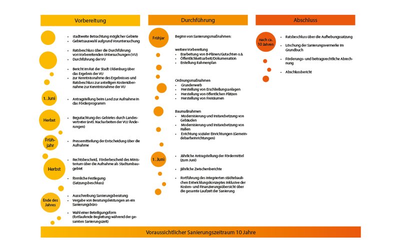Verfahrensablauf einer Sanierung. Grafik: Stadt Oldenburg