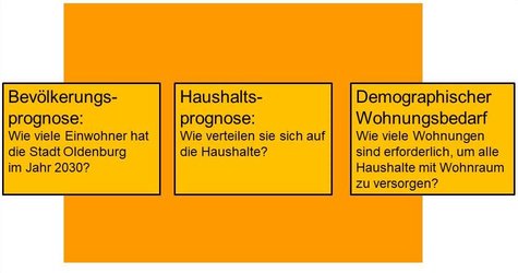 Die Grafik zeigt die drei Eckpunkte Bevölkerungsprognose, Haushaltsprognose und demopraphischer Wohnungsbedarf zur Ermittlung der Wohnungsbedarfsprognose. Grafik: Stadt Oldenburg