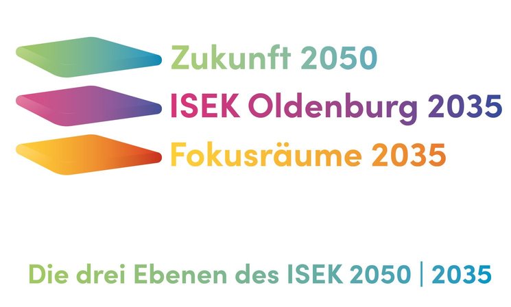 Grafik mit den Schriftzügen Zukunft 2050, ISEK Oldenburg 2035, Fokusräume 2025 und Die drei Ebenen des ISEK 2050│2035