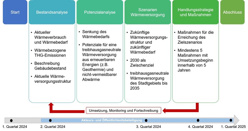 Ablaufplan der Kommunalen Wärmeplanung in Oldenburg. Quelle: Eigene Darstellung der Stadt Oldenburg, 2024