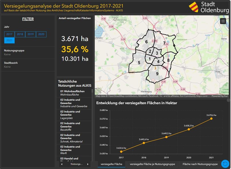 Versiegelungsdashboard. Grafik: Stadt Oldenburg Versiegelungsdashboard. Grafik: Stadt Oldenburg