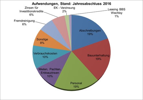 Aufwendungen. Grafik: EGH