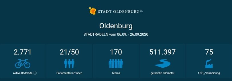 Grafik mit dem Endergebnis von STADTRADELN in Oldenburg 2020. Foto: Klima-Bündnis