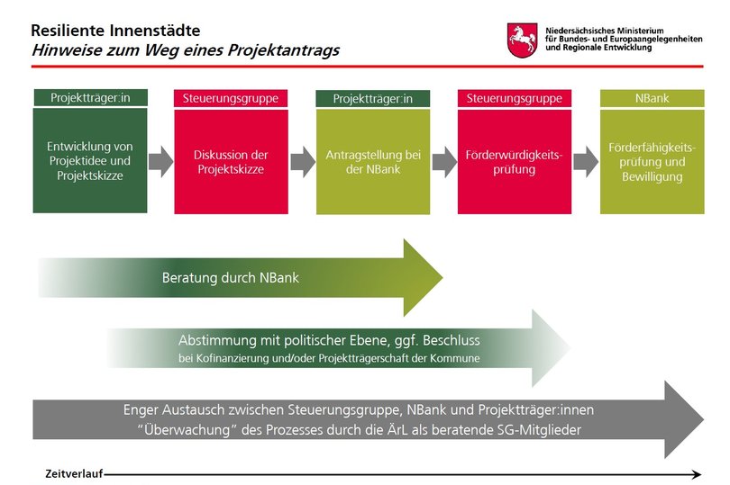 Schaubild der chronologischen Schritte eines Projektantrags. Der Ablauf ist auch im Text über diesem Foto dargestellt. Quelle: Niedersächsisches Ministerium für Bundes- und Europaangelegenheiten und Regionale Entwicklung (MB)