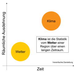 Unterschied zwischen Wetter und Klima - räumlich wie zeitlich. Grafik: Stadt Oldenburg