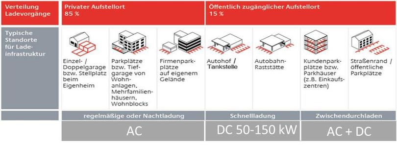 Eine Übersicht über mögliche Standorte unterschiedlicher Ladeinfrastruktur. Abbildung: Nationale Plattform Elektromobilität (NPE), Sévin 2019