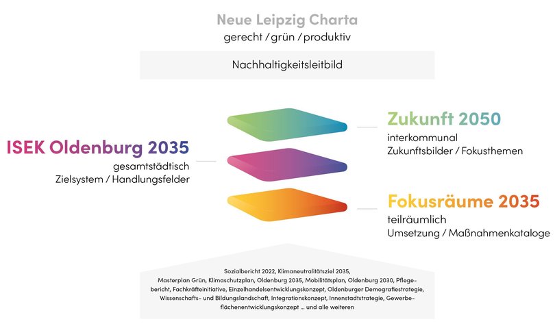 Die drei Ebenen des ISEK. Grafik: stroh designagentur