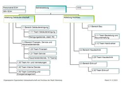 Organigramm des Eigenbetriebes Gebäudewirtschaft und Hochbau, Stand: 2023. Quelle: Stadt Oldenburg