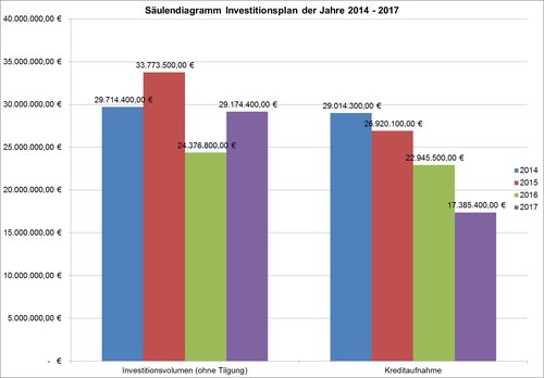 Investitionsplan. Grafik: EGH