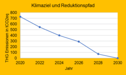 Diagramm Klimaziel und Reduktionspfad. Grafik: KEAN