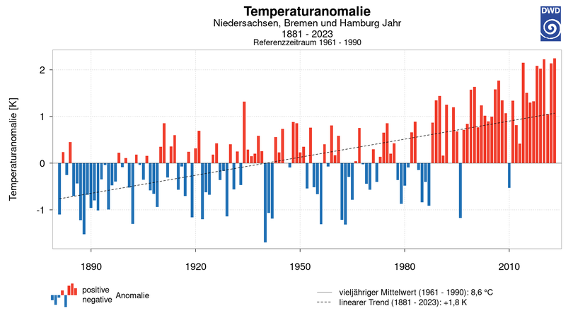 Veränderung der Lufttemperatur in Niedersachsen, Bremen und Hamburg von 1881 bis 2023 gegenüber dem Zeitraum 1961 bis 1990. Der Trend zeigt einen klaren Anstieg. Grafik: DWD