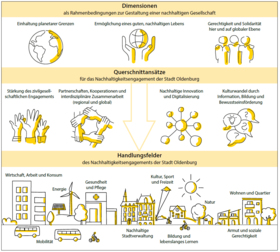 Zusammenfassungsgrafik des Nachhaltigkeitsleitbilds, Grafik: KERN die Kreativagentur