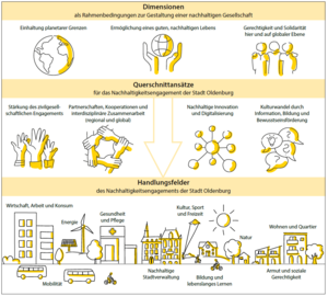 Zusammenfassungsgrafik des Nachhaltigkeitsleitbilds, Grafik: KERN die Kreativagentur Zusammenfassungsgrafik des Nachhaltigkeitsleitbilds, Grafik: KERN die Kreativagentur