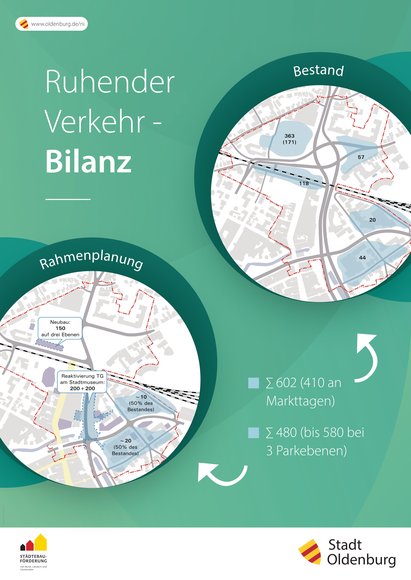 Ruhender Verkehr – Bilanz (Bestand und Rahmenplanung). Quelle: Stadt Oldenburg