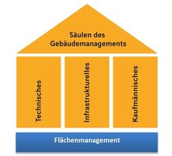 Säulen des Gebäudemanagements. Bild: EGH