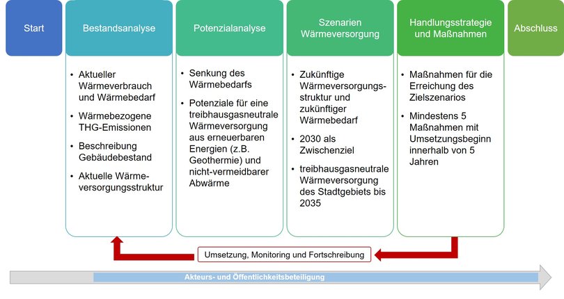 Ablaufplan der Kommunalen Wärmeplanung in Oldenburg. Quelle: Eigene Darstellung der Stadt Oldenburg, 2024