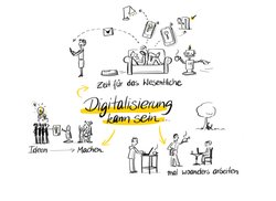 Grafik zu Möglichkeiten der Digitalisierung. Grafik: Stadt Oldenburg Grafik zu Möglichkeiten der Digitalisierung. Grafik: Stadt Oldenburg