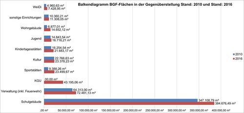 BGF-Flächen. Foto: EGH