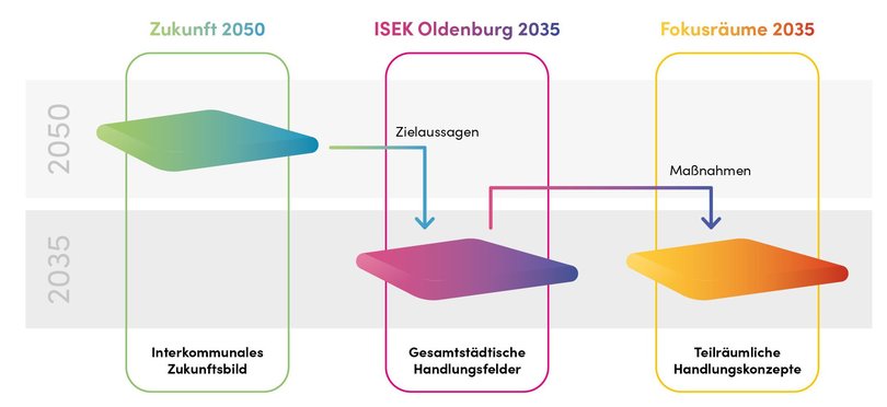 Räumliche und zeitliche Arbeitsebenen des ISEK. Grafik: stroh designagentur