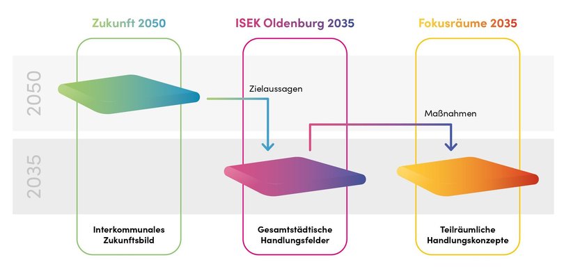 Räumliche und zeitliche Arbeitsebenen des ISEK. Grafik: stroh designagentur