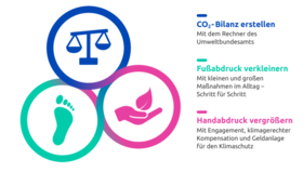 Drei Symbole: CO₂-Bilanz, CO₂- Fußabdruck, Handabdruck