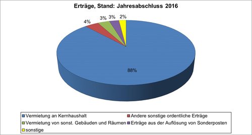 Erträge. Grafik: EGH