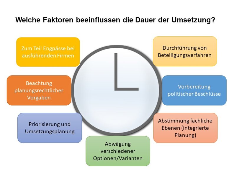 Einflussfaktoren auf die Dauer der Maßnahmenumsetzung sind um eine Uhr gruppiert. Bild: Stadt Oldenburg