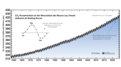 Die sogenannte Keeling-Kurve zeigt den gemessenen Anstieg der CO2-Konzentration seit dem Ende der 1950er Jahre. Grafik: Stadt Oldenburg nach Scripps/UC San Diego