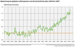 Abweichung der globalen Lufttemperatur vom Durchschnitt der Jahre 1850 bis 1900. Auch hier ist ein klarer Anstieg und demnach eine Erwärmung zu erkennen. Grafik: Umweltbundesamt