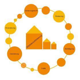 Rahmenbedingungen der Städtebauförderung. Grafik: Stadt Oldenburg